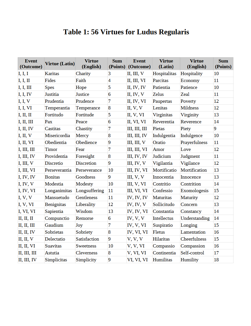 PDF of Ludus Regularis: A Catholic Virtue Board Game From the 10th Century