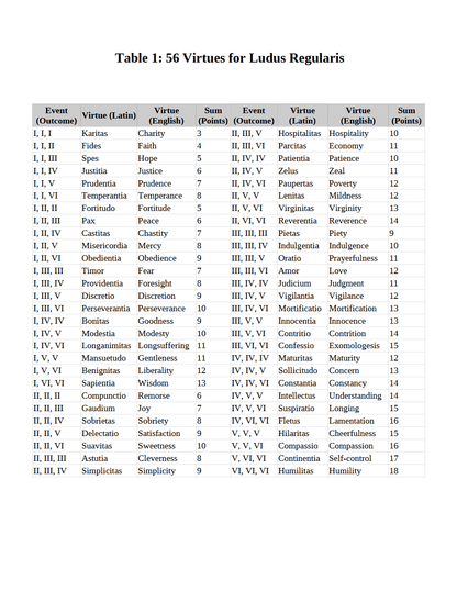 PDF of Ludus Regularis: A Catholic Virtue Board Game From the 10th Century